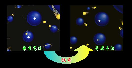 物質(zhì)狀態(tài)一般分為三態(tài)：固態(tài)、液態(tài)、氣態(tài)，那么火是什么態(tài)？光又是什么態(tài)？