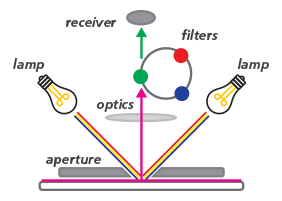 了解比色計(jì)與分光光度儀的區(qū)別