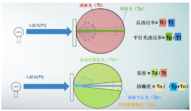 霧度透光率儀在測試液晶顯示屏上的應用